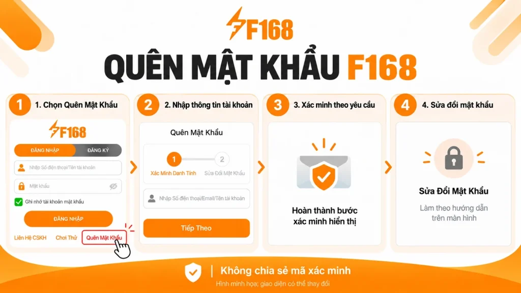 Sơ đồ bốn bước quên mật khẩu F168: chọn Quên Mật Khẩu, nhập thông tin tài khoản, xác minh, sửa đổi mật khẩu